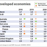 OECD 2 21 Noiembrie 2018