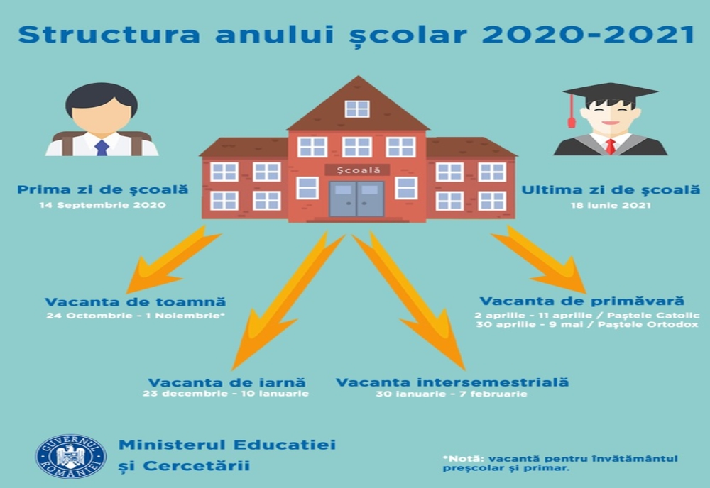Structura anului școlar 2020-2021 a fost publicată în Monitorul Oficial: Școala începe pe 14 septembrie 2020, iar în semestrul II sunt două vacanțe de Paște