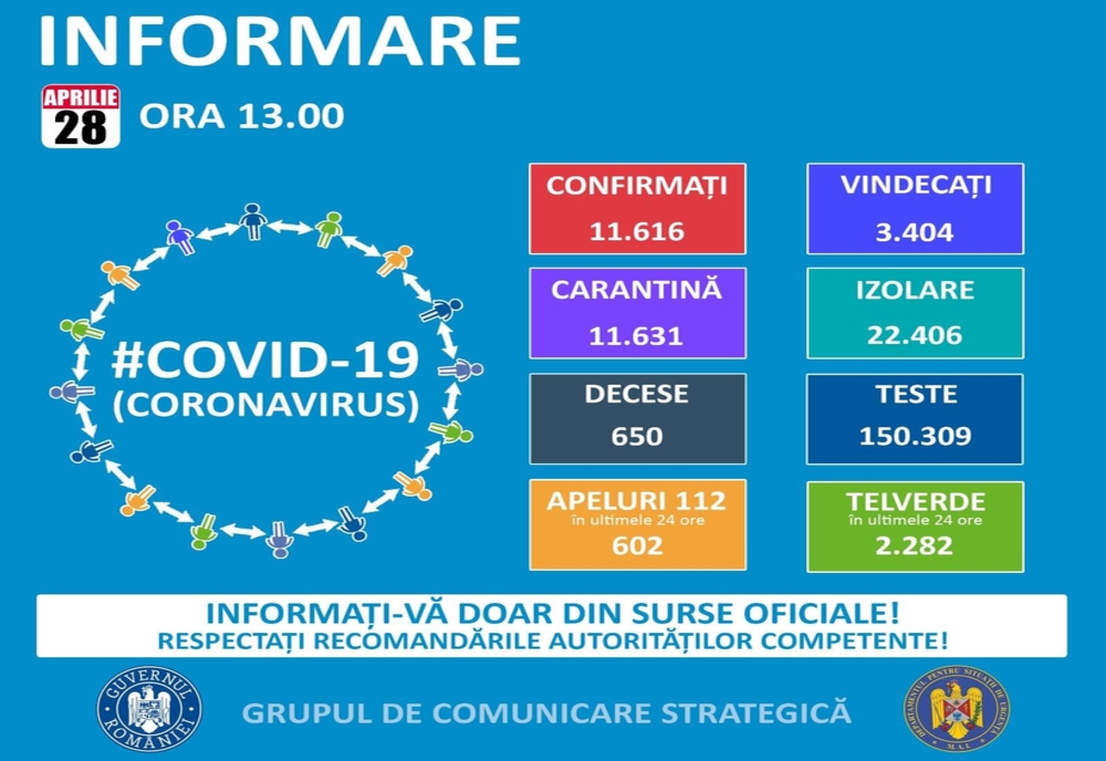 Noul bilanț al îmbolnăvirilor cu coronavirus în România a ajuns la 11.616