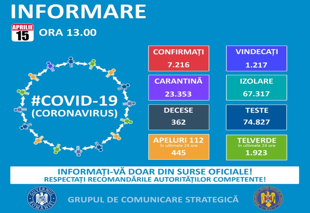 BILANȚ OFICIAL LA ZI: Coronavirus – 7216 de cazuri confirmate în România! Situația și pe județul Vaslui.