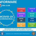 Coronavirus România-4761 de cazuri. Sunt confirmate 344 de cazuri noi, în ultimele 24 de ore. 27 de cazuri în Dâmbovița