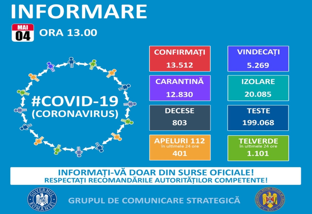 Grupul de Comunicare Strategică a anunțat noul bilanț al îmbolnăvirilor cu coronavirus în România