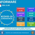 A doua zi consecutiv fără cazuri noi de coronavirus, în Dâmbovița. La nivel național 141 de cazuri noi