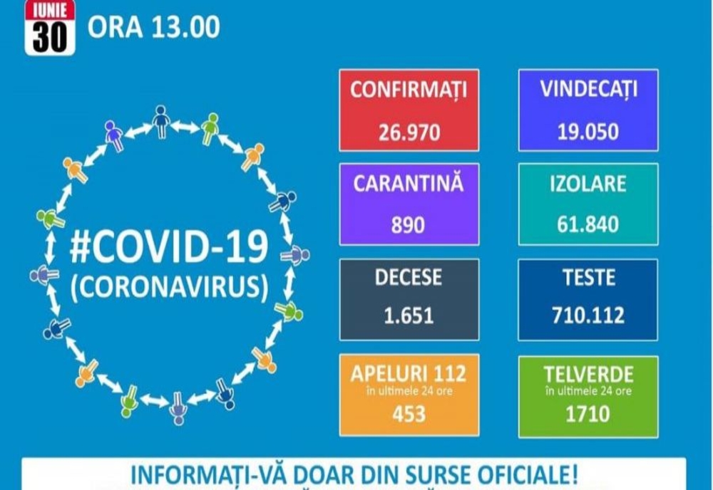 Opt cazuri noi de COVID 19 în județul Suceava