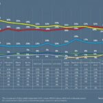PSD crește cu 7% în încrederea românilor