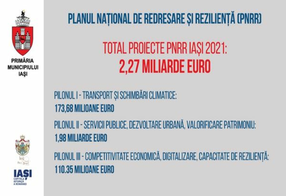 Proiecte de 2,27 miliarde de euro, prin Planul Național de Redresare și Reziliență, pentru Municipiul Iași