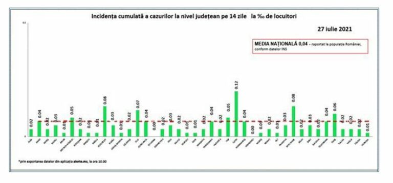 Coronavirus România: 175 de noi cazuri de persoane infectate cu SARS – CoV – 2