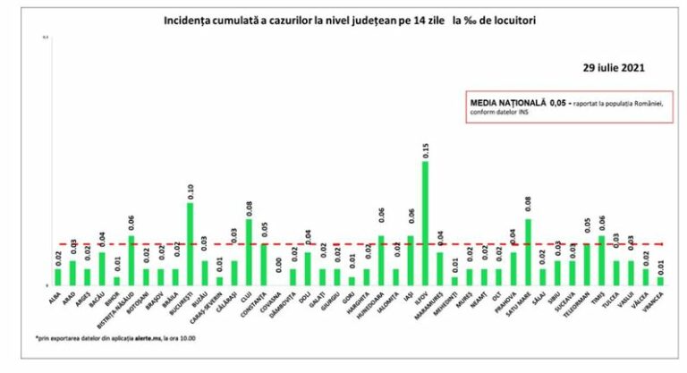 Coronavirus România: 170 cazuri noi de persoane infectate cu SARS – CoV – 2