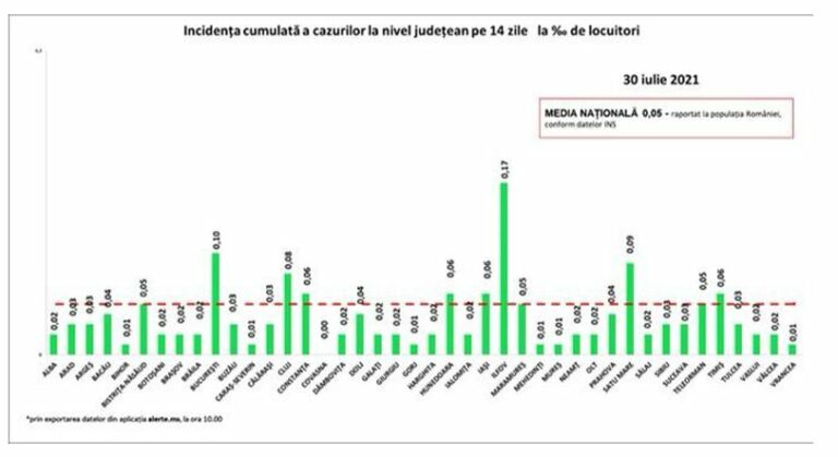 Bilanț coronavirus: 153 cazuri noi de persoane infectate cu SARS – CoV – 2