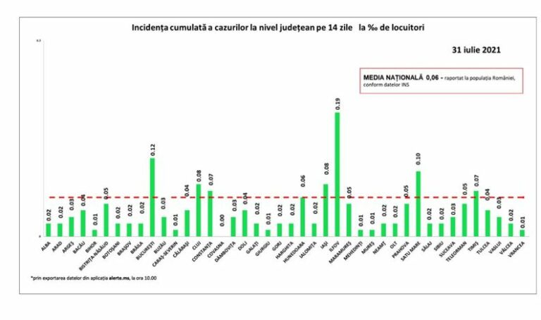 Bilanț coronavirus: 156 cazuri noi de persoane infectate cu SARS – CoV – 2