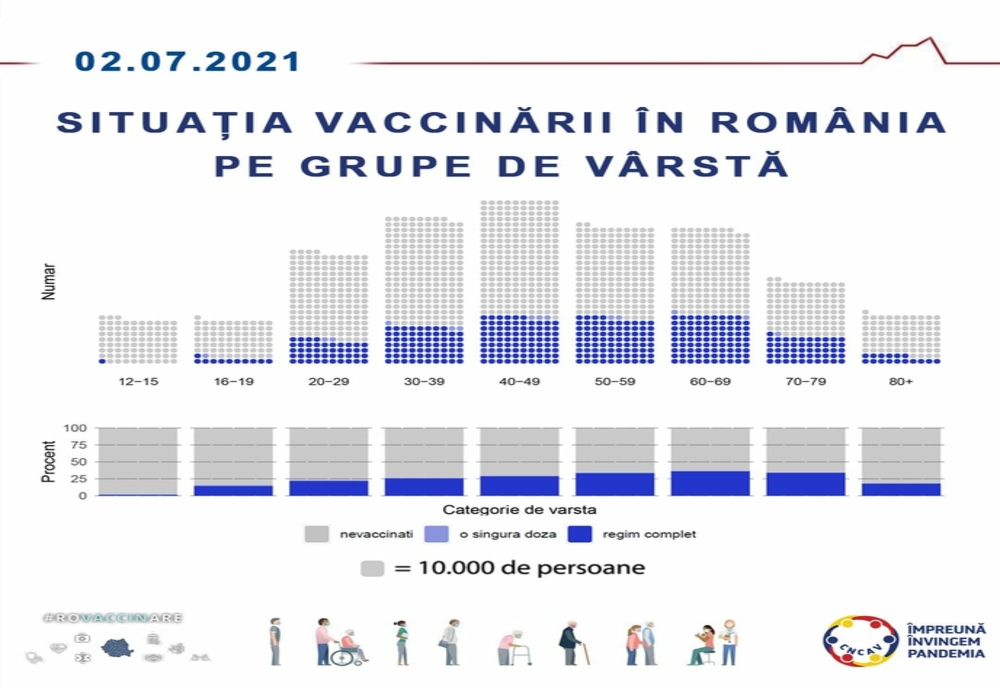Cifre oficiale! Situația vaccinării în România pe grupe de vârstă