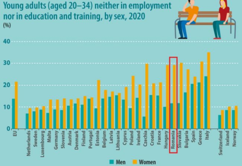 Aproape o treime dintre tinerele femei din România nu sunt nici angajate, nici nu urmează o formă de educație