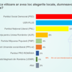 PSD domină Capitala la un an de la alegerea lui Nicușor Dan