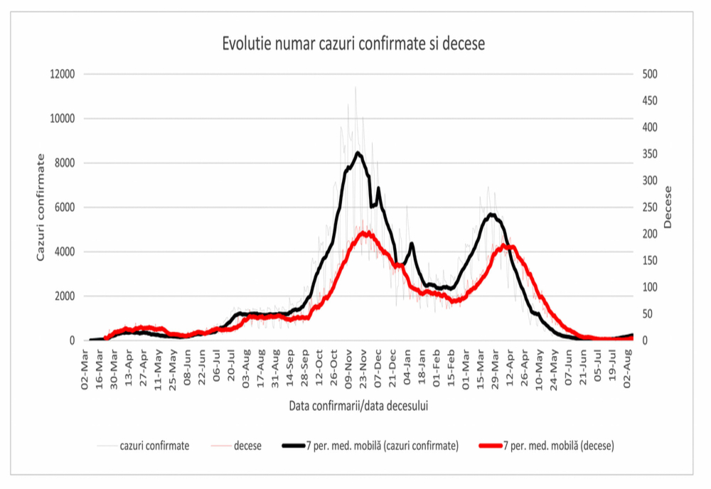 Raport: 81,2% din cazurile de Covid confirmate în ultima săptămână au fost înregistrate la persoane nevaccinate
