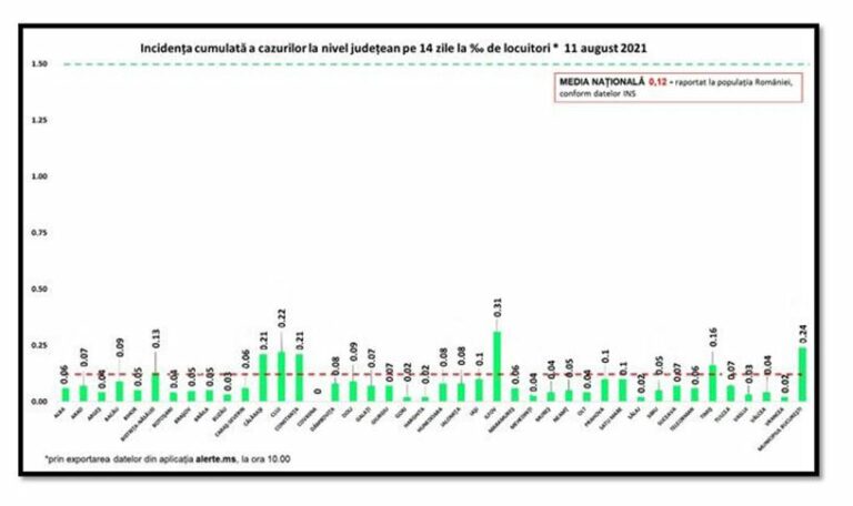 Coronavirus România: 326 de cazuri noi de persoane infectate cu SARS – CoV – 2, în ultimele 24 de ore