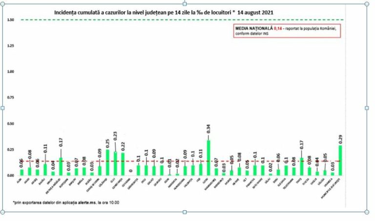 Coronavirus România: Record de cazuri noi de persoane infectate cu SARS – CoV – 2