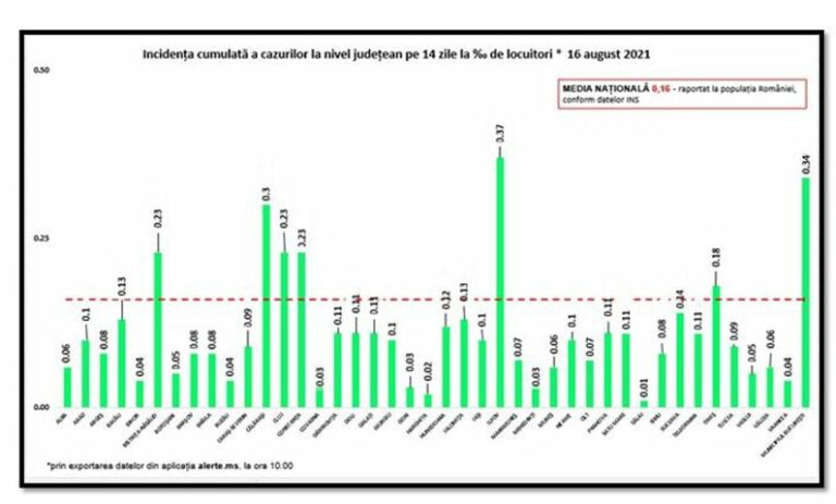 Coronavirus România: 286 cazuri noi de persoane infectate cu SARS – CoV – 2