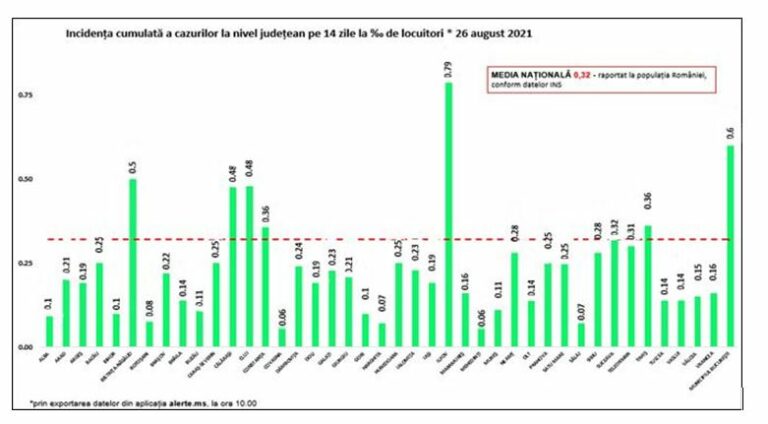 Coronavirus România: Peste 900 de cazuri noi de persoane infectate cu SARS – CoV – 2