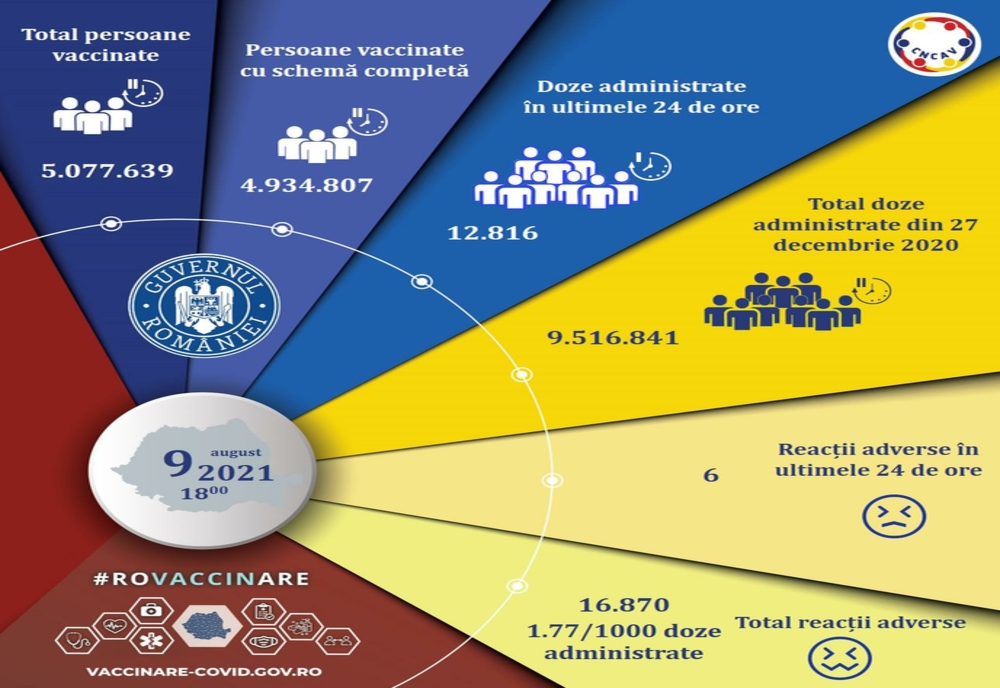 Campania de vaccinare în România: Peste 12.800 de persoane au fost vaccinate împotriva COVID-19 în ultimele 24 de ore