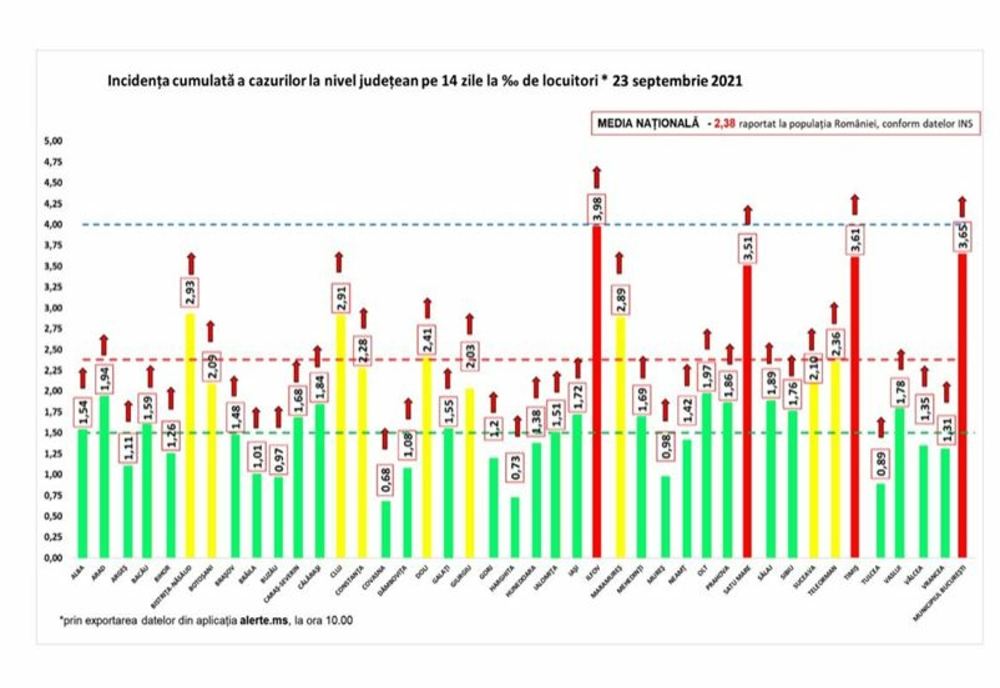Coronavirus România: 7.095 de cazuri noi de persoane infectate cu SARS – CoV – 2