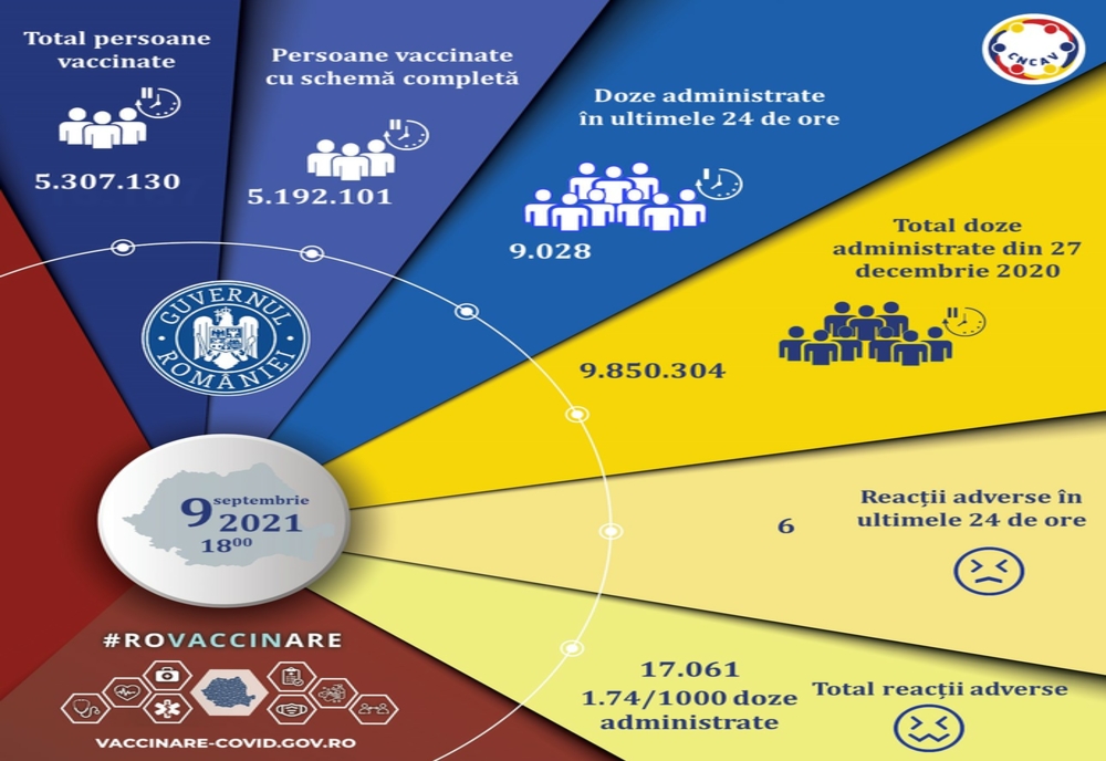 Campania de imunizare anti-Covid din România: Peste 9.000 de persoane au fost vaccinate în ultimele 24 de ore