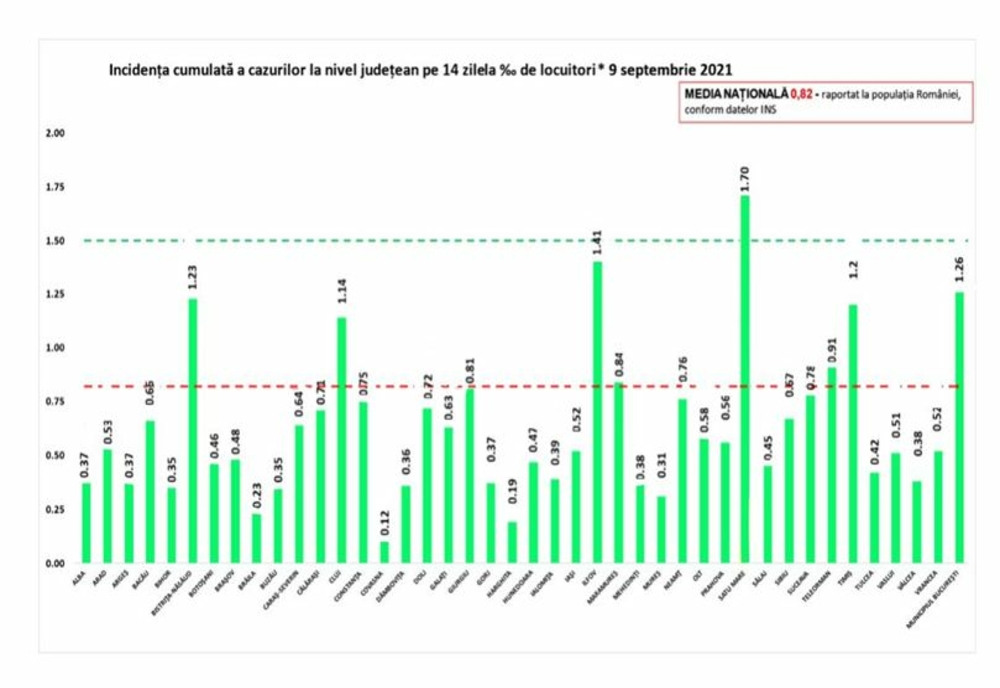 Coronavirus România: 2.226 de cazuri noi de persoane infectate cu SARS – CoV – 2