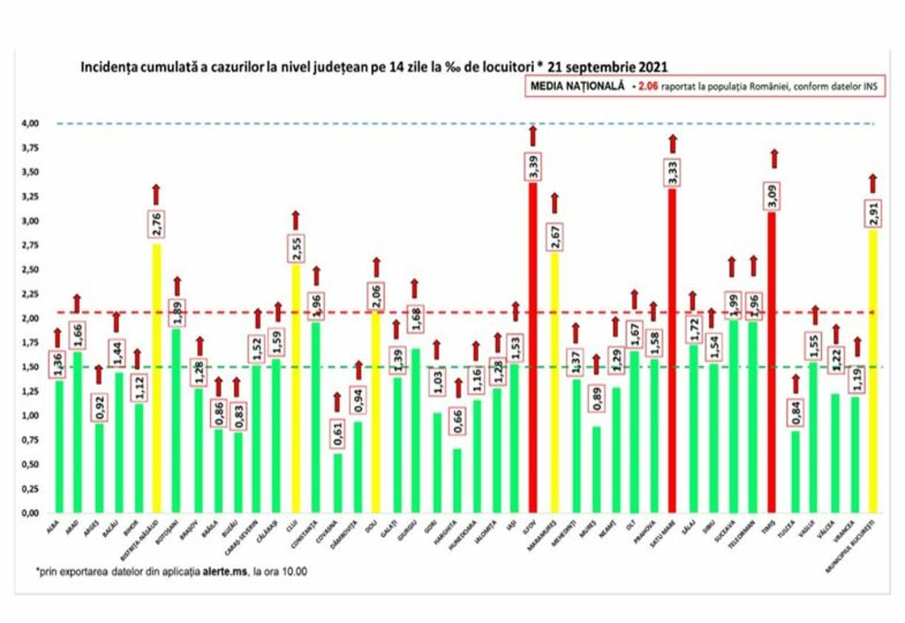 Coronavirus România: 6.789 de cazuri noi de persoane infectate cu SARS – CoV – 2