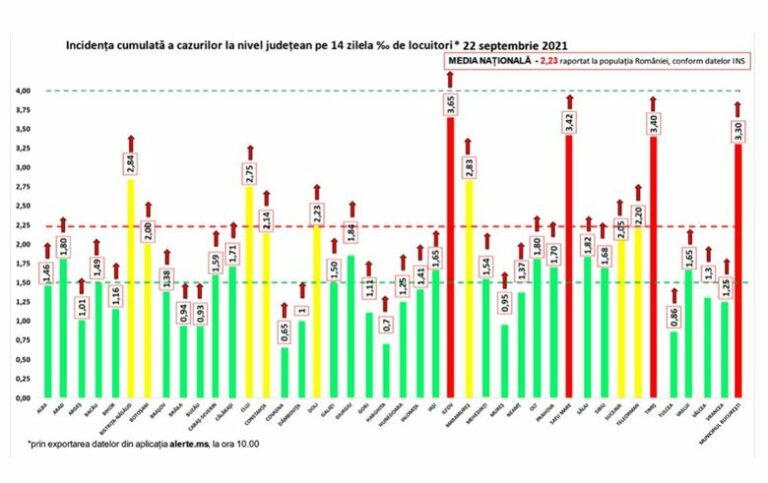 Bilanț coronavirus: 7.045 de cazuri noi de persoane infectate cu SARS – CoV – 2