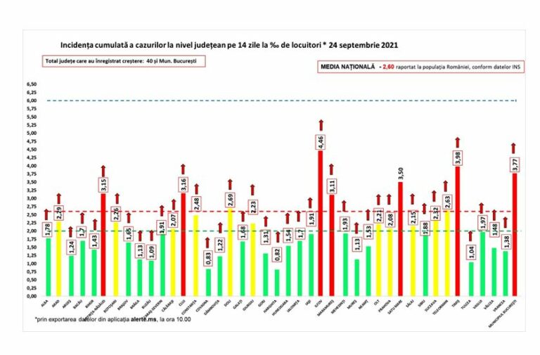 Coronavirus România: 7.116 cazuri noi de persoane infectate cu SARS – CoV – 2 (COVID – 19)