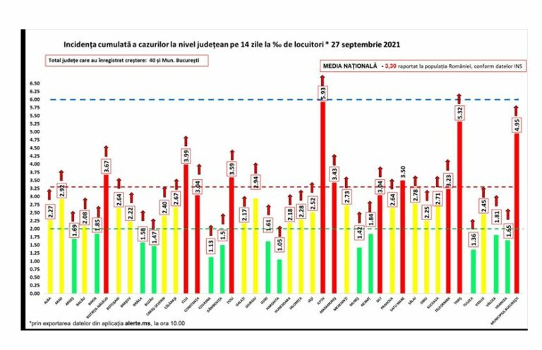 Coronavirus România: 5.655 de cazuri noi de persoane infectate cu SARS – CoV – 2