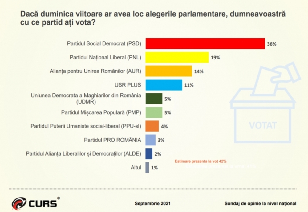 Cel mai nou sondaj CURS: PSD are aproape dublu fata de PNL, AUR a depășit clar USR!