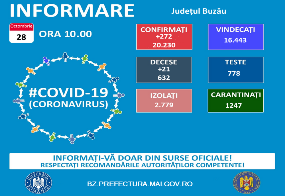 Situația epidemiologică la nivelul județului Buzău la data de 28 octombrie 2021