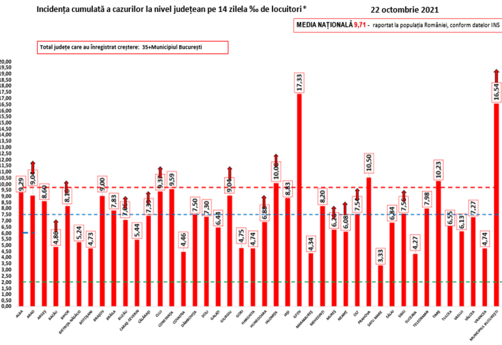 Coronavirus România: 15.410 cazuri noi de persoane infectate cu SARS – CoV – 2  