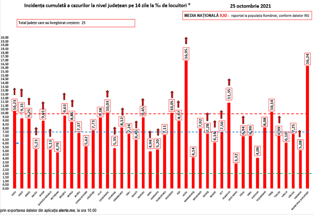 Coronavirus România: 9.187 de cazuri noi de persoane infectate cu SARS – CoV – 2  