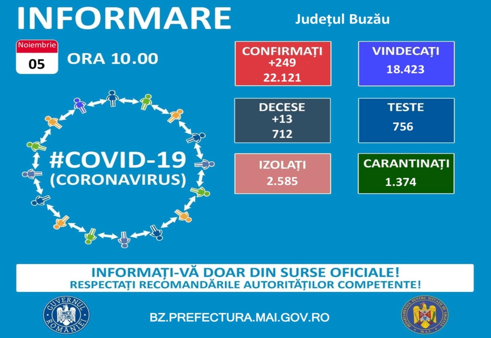 Aproape 250 de cazuri noi de infectări înregistrate în județul Buzău