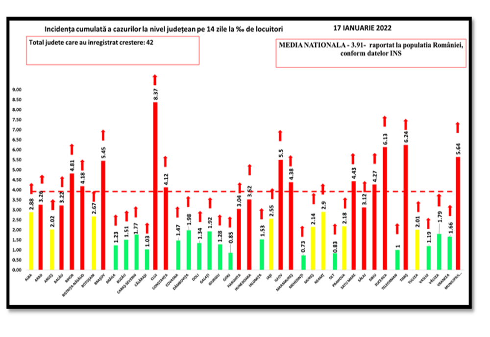 Bilanț coronavirus: 8.118 cazuri noi de persoane infectate cu SARS – CoV – 2