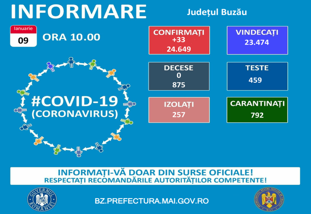 33 de cazuri noi de infectări în județul Buzău