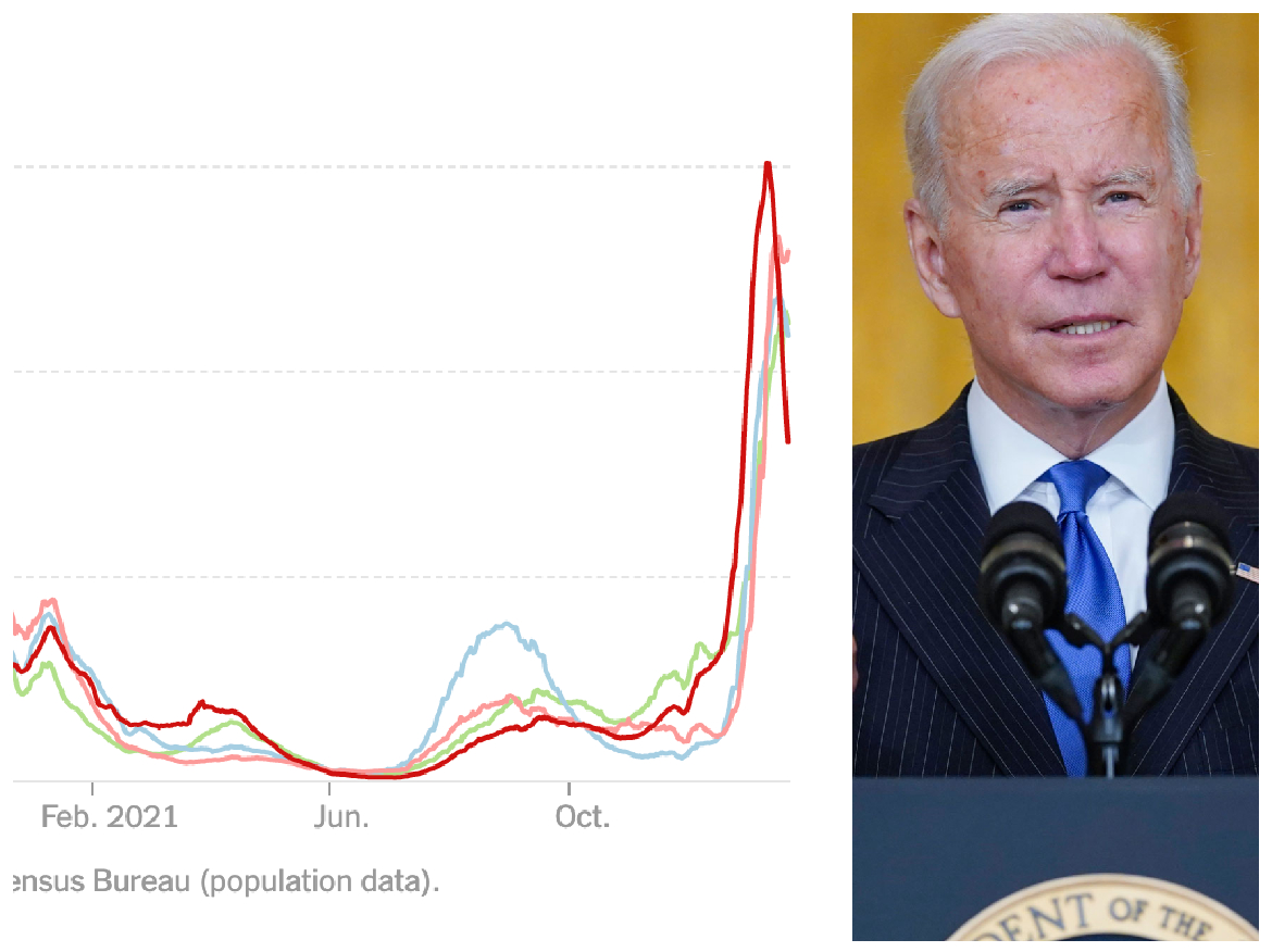 Echipa lui Biden vede ”date optimiste” în valul Omicron. În SUA, sunt 700.000 de noi infectări pe zi
