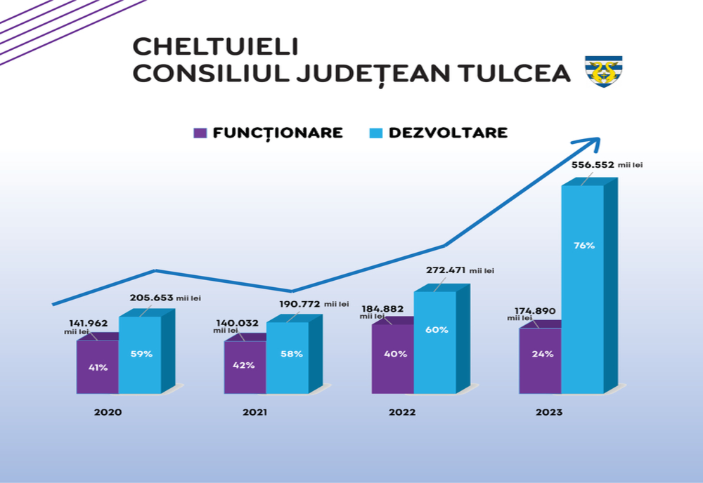 Consiliul Județean Tulcea – cel mai mare buget de dezvoltare din ultimii 30 de ani